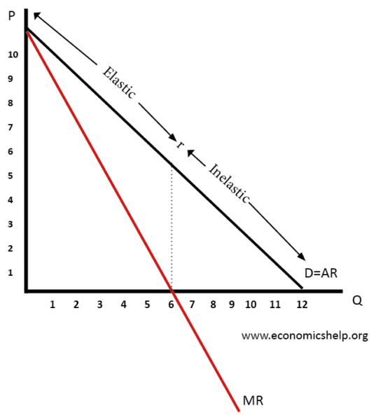 Marginal revenue Economics Help