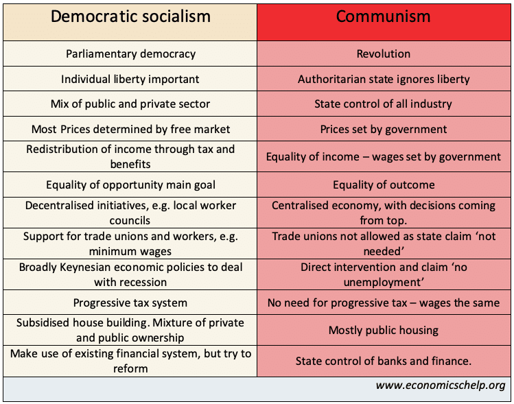 communism vs capitalism vs socialism