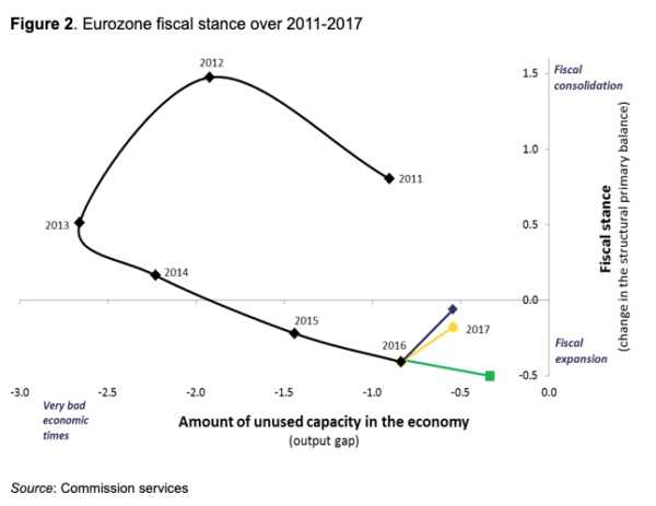 EU-fiscal stance