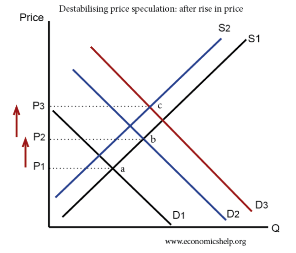 destabilising-speculation-price-rise