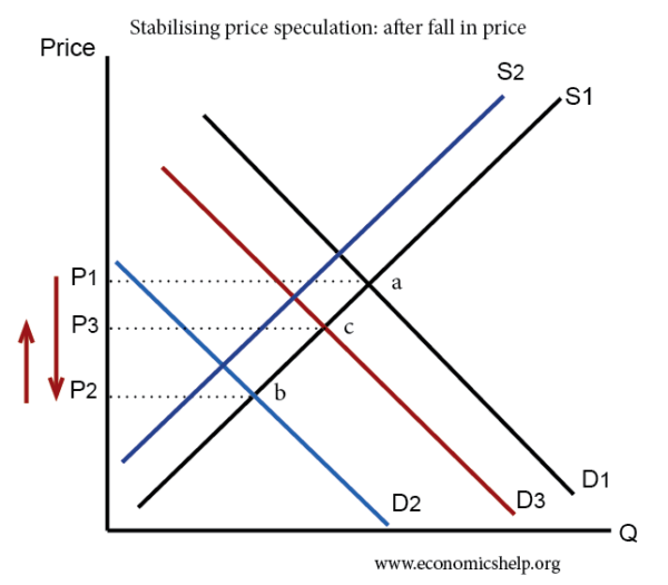 stabilising-price-speculation-price-fallstabilising-price-speculation-price-fall