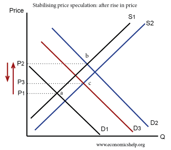 stabilising-price-speculation-price-rise