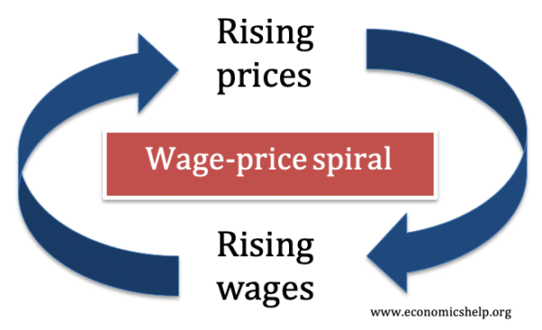 wage-price-spiral