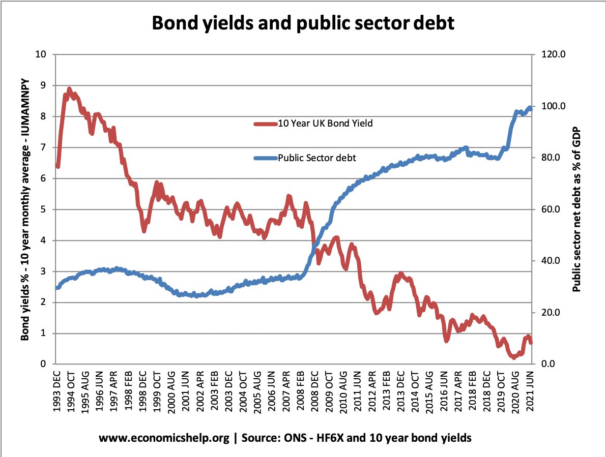 bond-yields-public-sector-debt