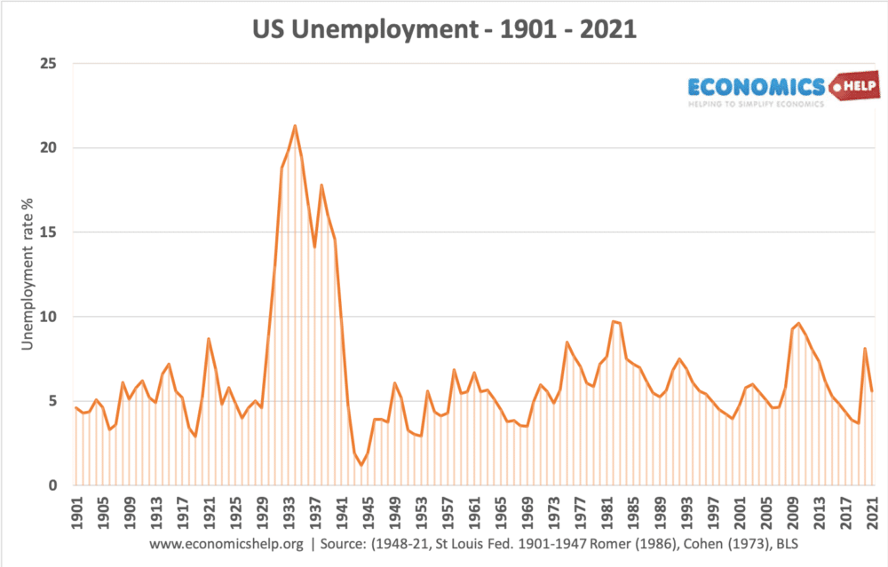 us-unemployment-1901-2021
