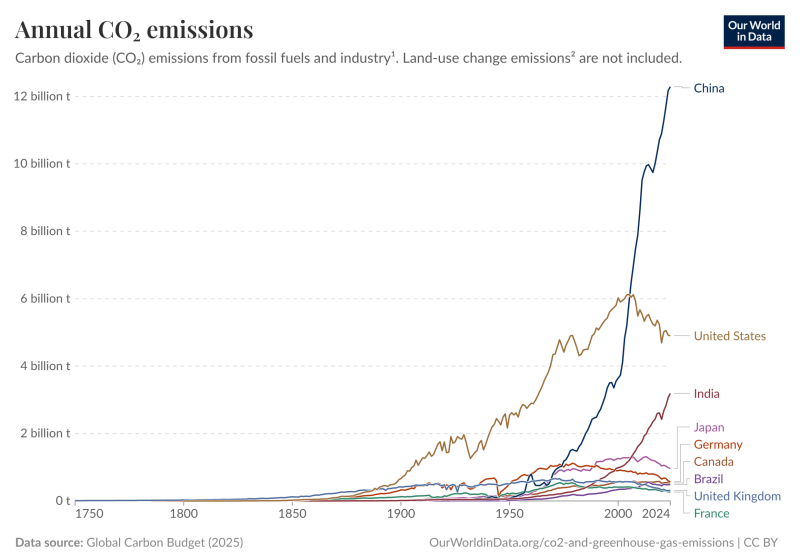 annual-co2-emissions-per-country