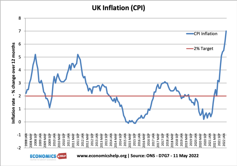 UK Inflation Rate and Graphs Economics Help