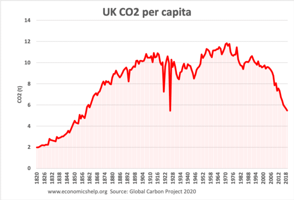 uk-co2-per-capita-1820-2019