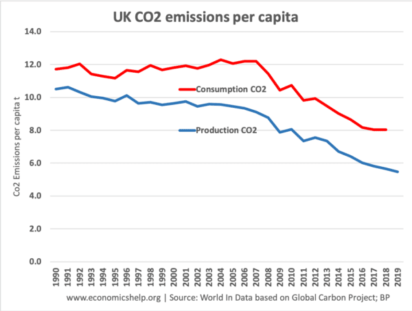 uk-co2-production-consumption