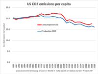 Production vs Consumption based CO2 emissions - Economics Help
