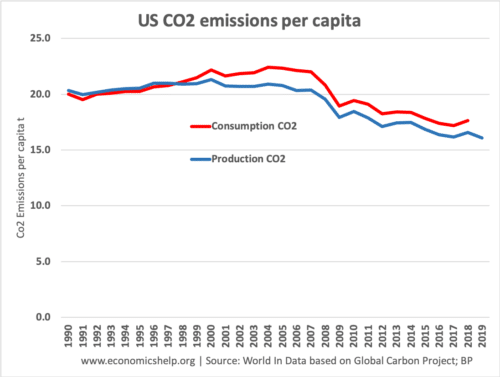 Production vs Consumption based CO2 emissions - Economics Help