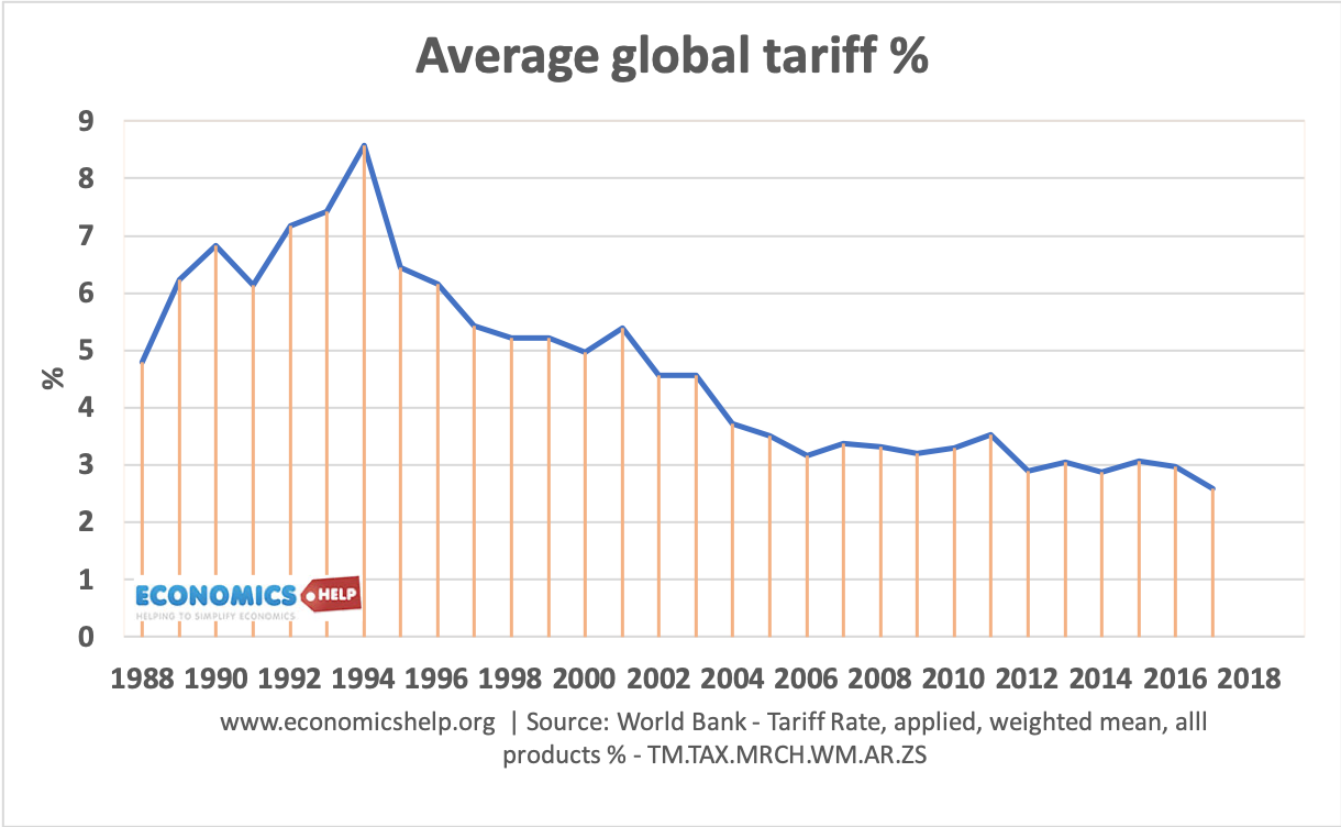 average-global-tariff-1988-2017