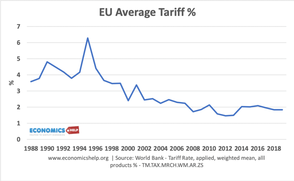 Global Tariff Rates Economics Help