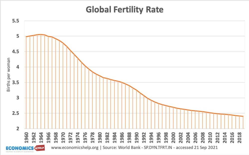 Impact of falling birth rates Economics Help