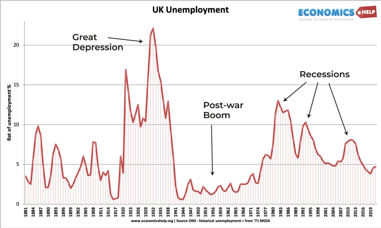 UK Unemployment Stats and Graphs Economics Help