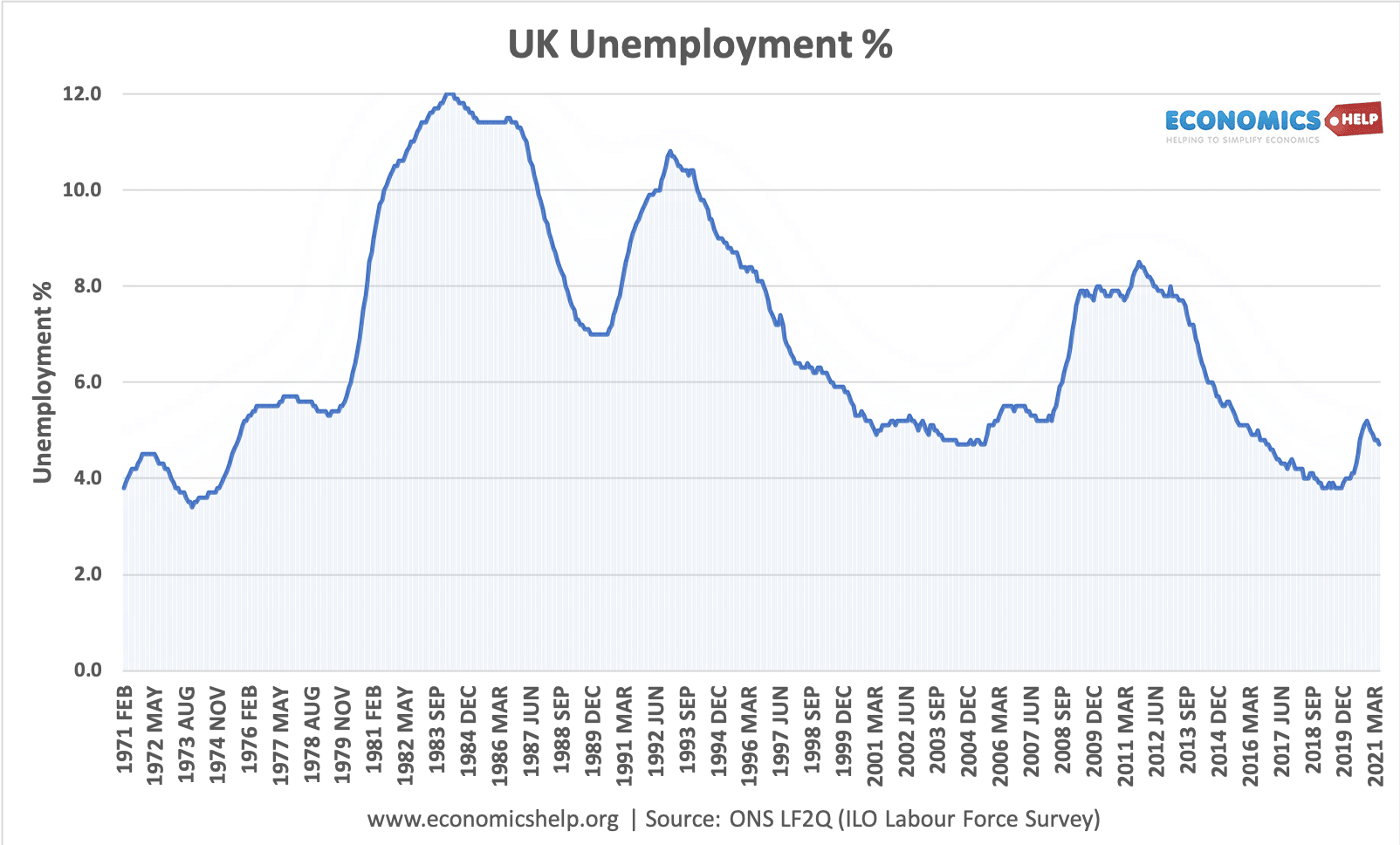 UK Unemployment Stats and Graphs Economics Help