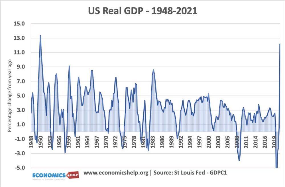 us-real-gdp-1948-21 copy