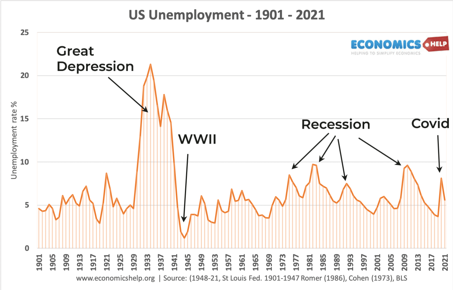 hypothesis on unemployment rate