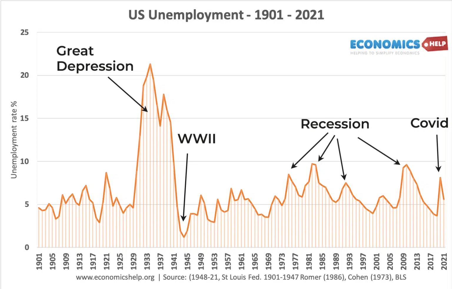 unemployment rates in history of America