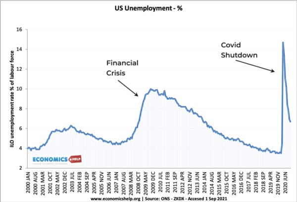 us-unemployment-2000-2021-notes