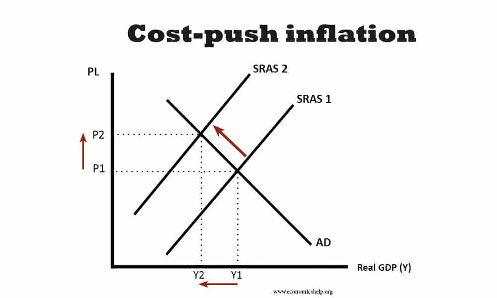 cost-push-inflation