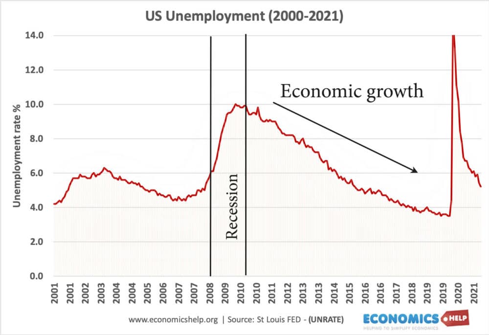 us-unemployment-2001-2021-markings