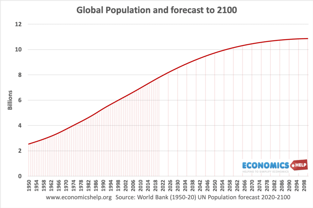 assignment on negative effects of population growth