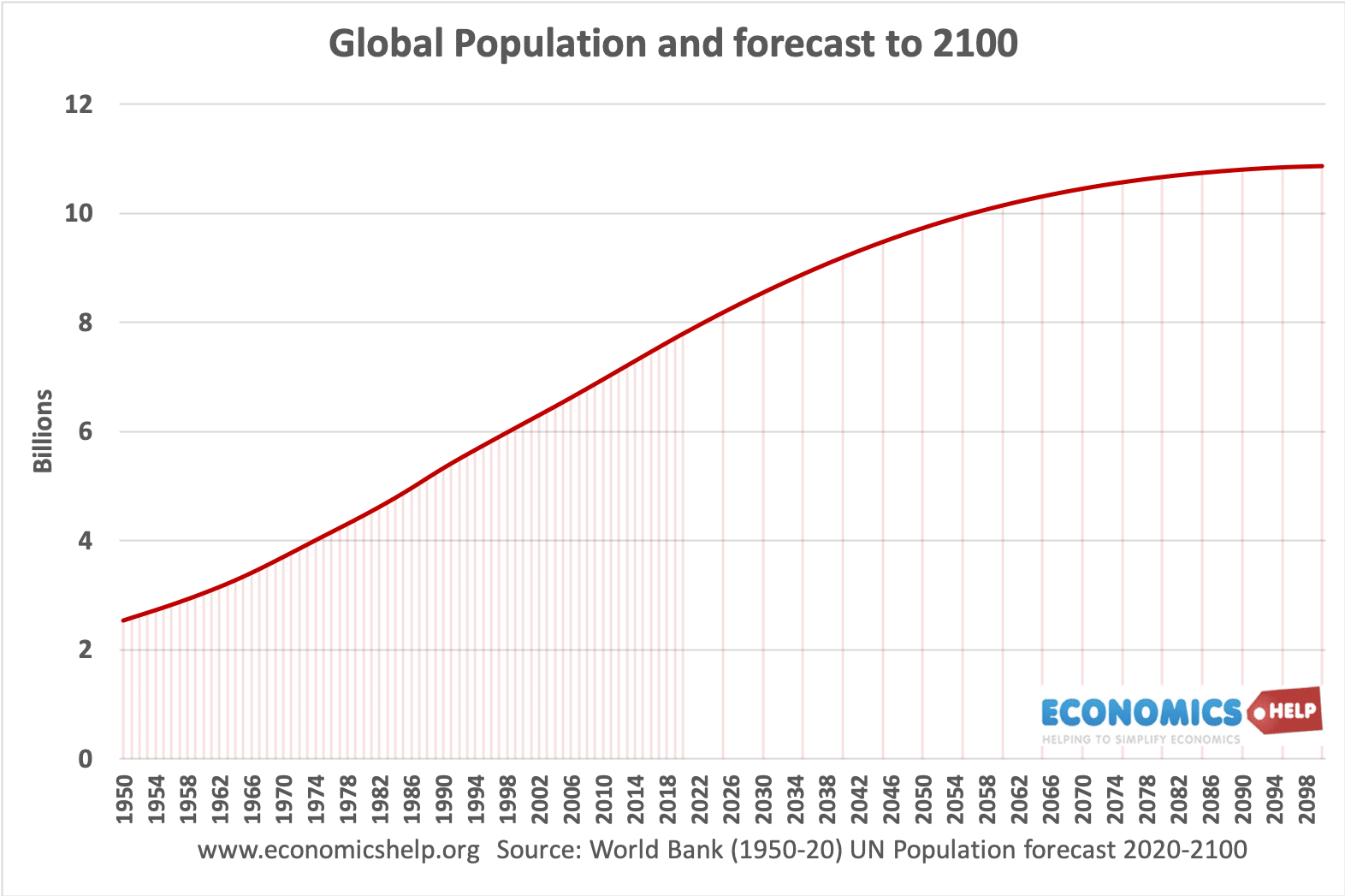global-population-forecast