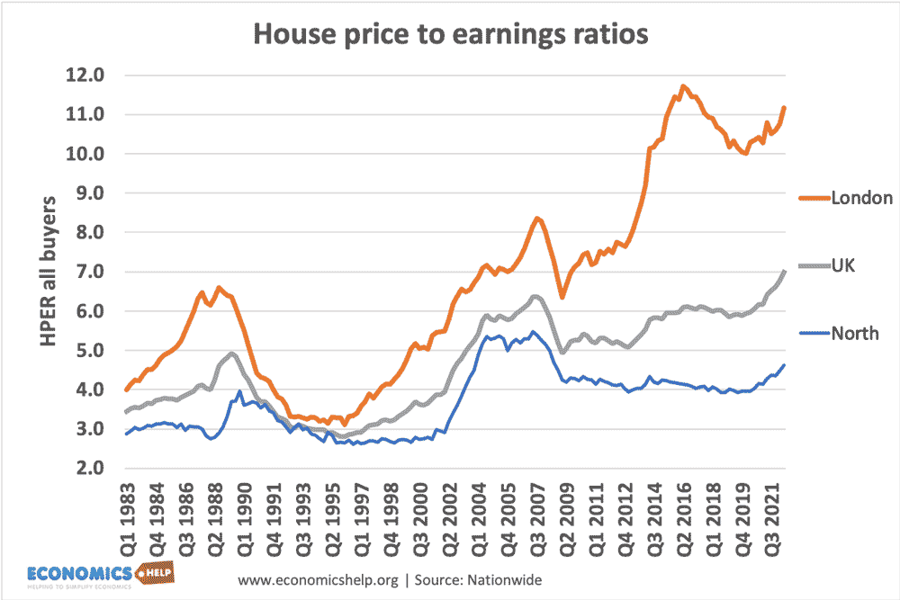 UK House Price to ratio and affordability Economics Help