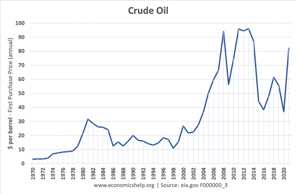 oil-prices-1970-2021