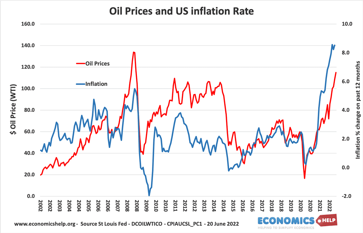 oil-prices-inflation-2002-2022-web