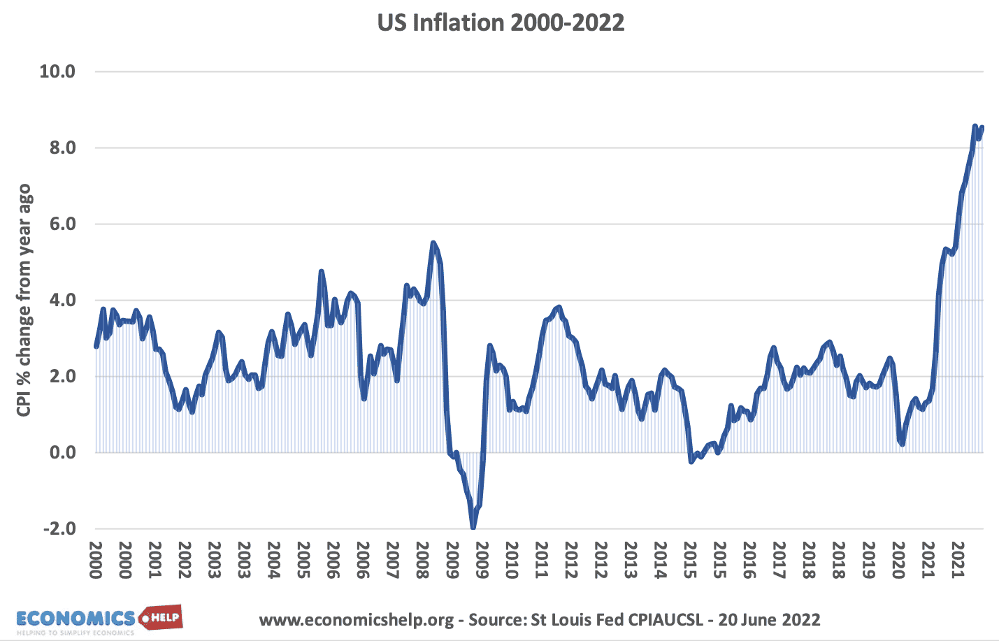 us-inflation-2000-june-2022-web