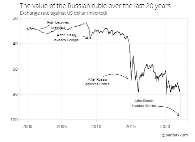 Russian Rouble