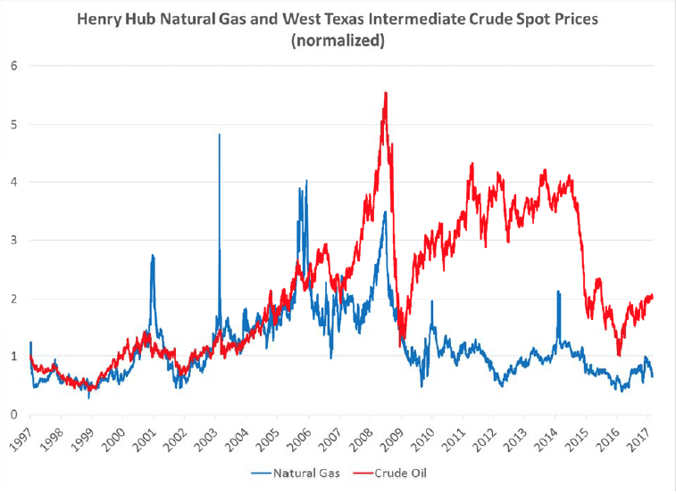 natural gas-oil