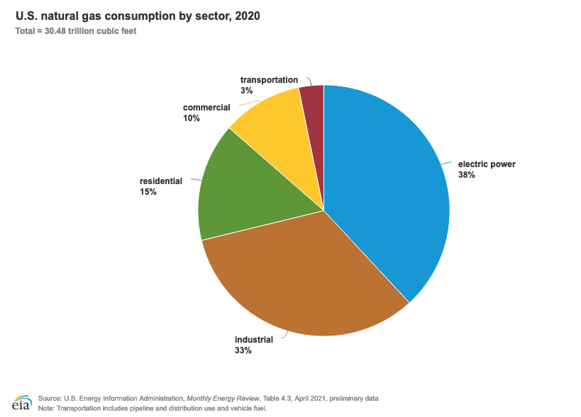 US natural gas uses by sector