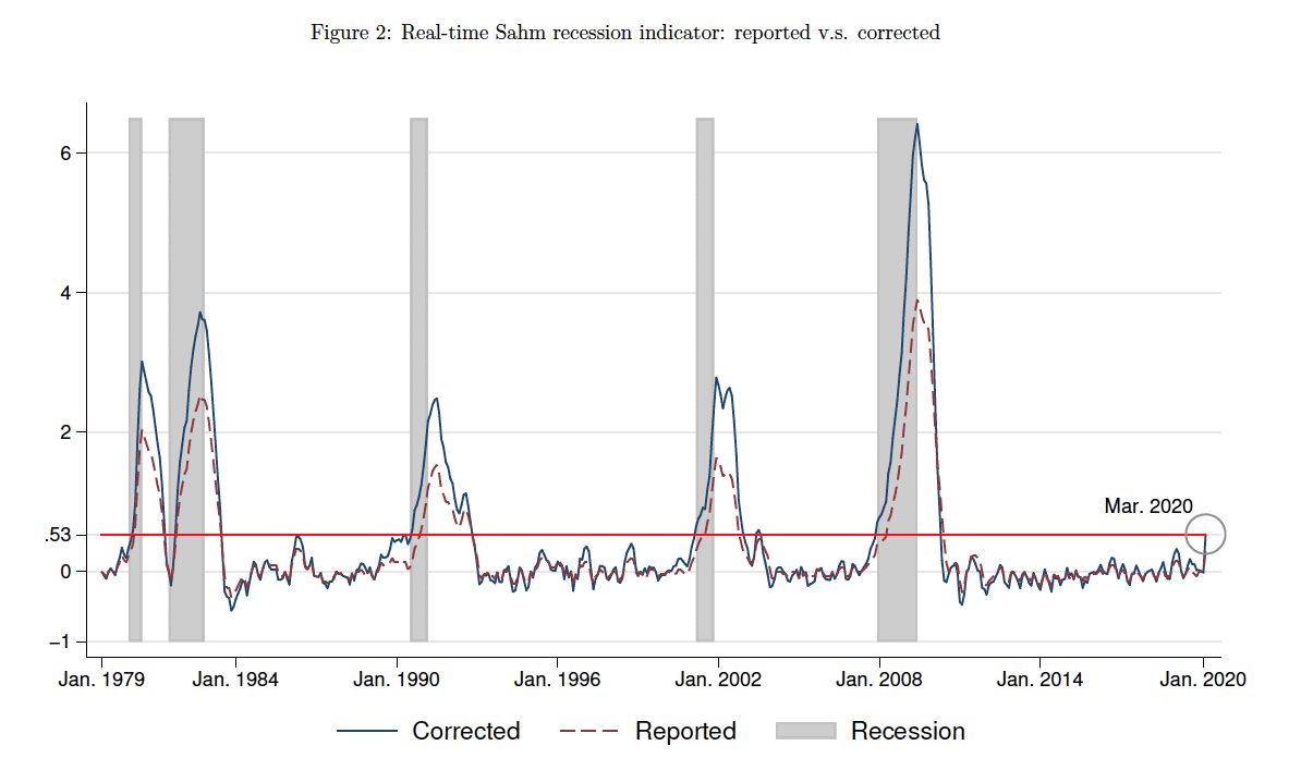 The Sahm Rule predicting recessions Economics Help