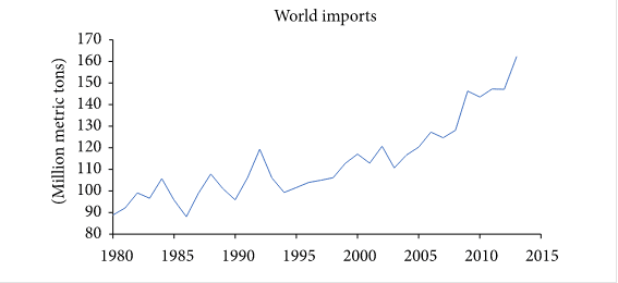 Annual world wheat imports