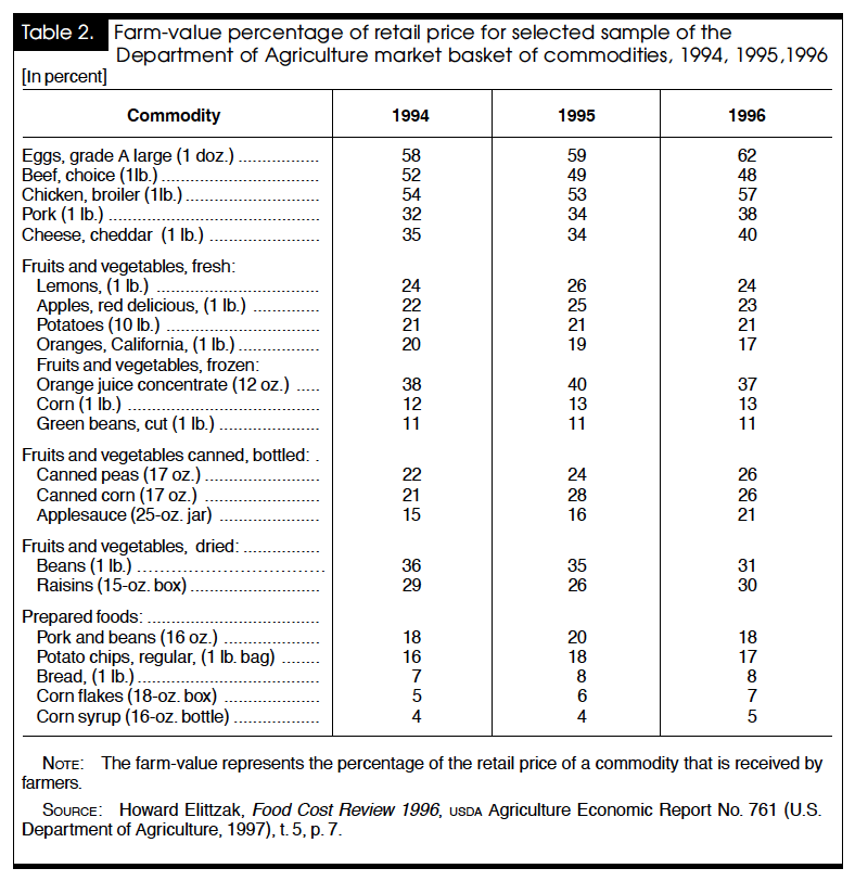 percentage of food prices