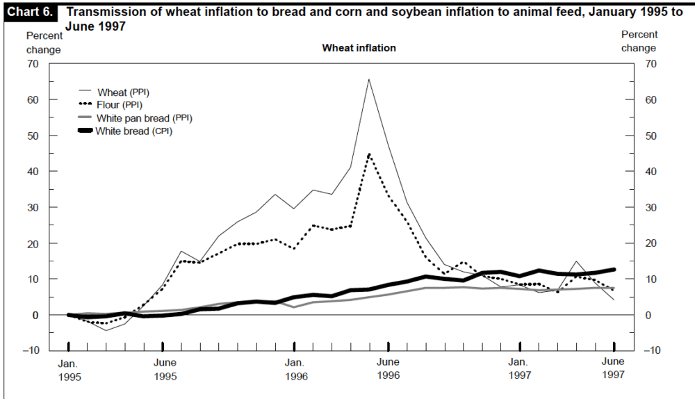 Wheat inflation