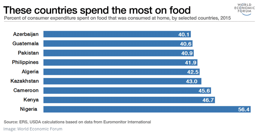 Who spends most on food