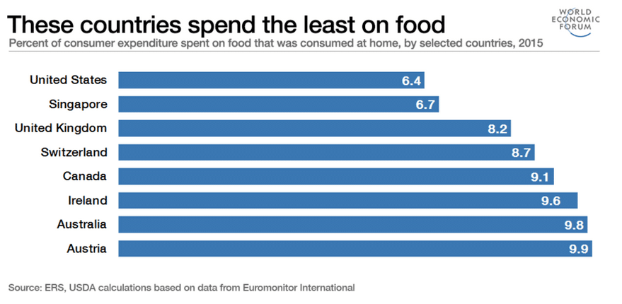 who spends least on food