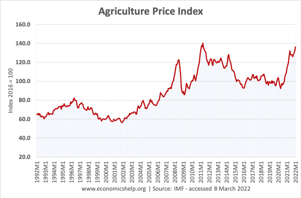 agriculture-price-index-1992-2022