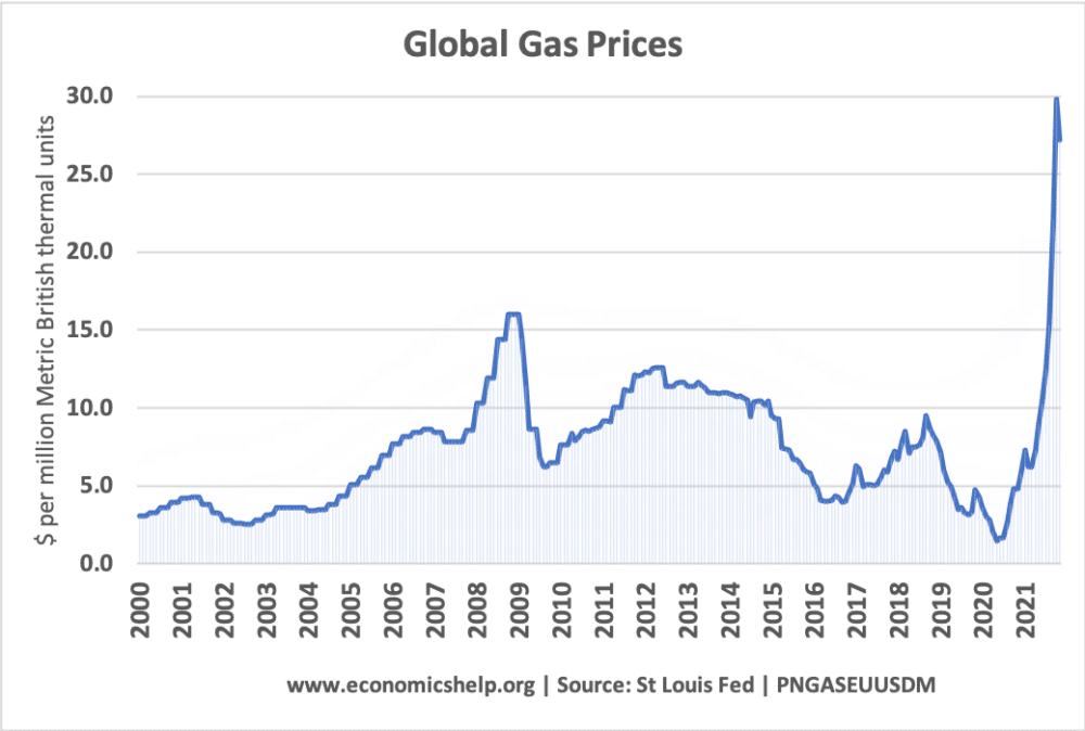 global-gas-prices-st-louis-fed-2000-2022