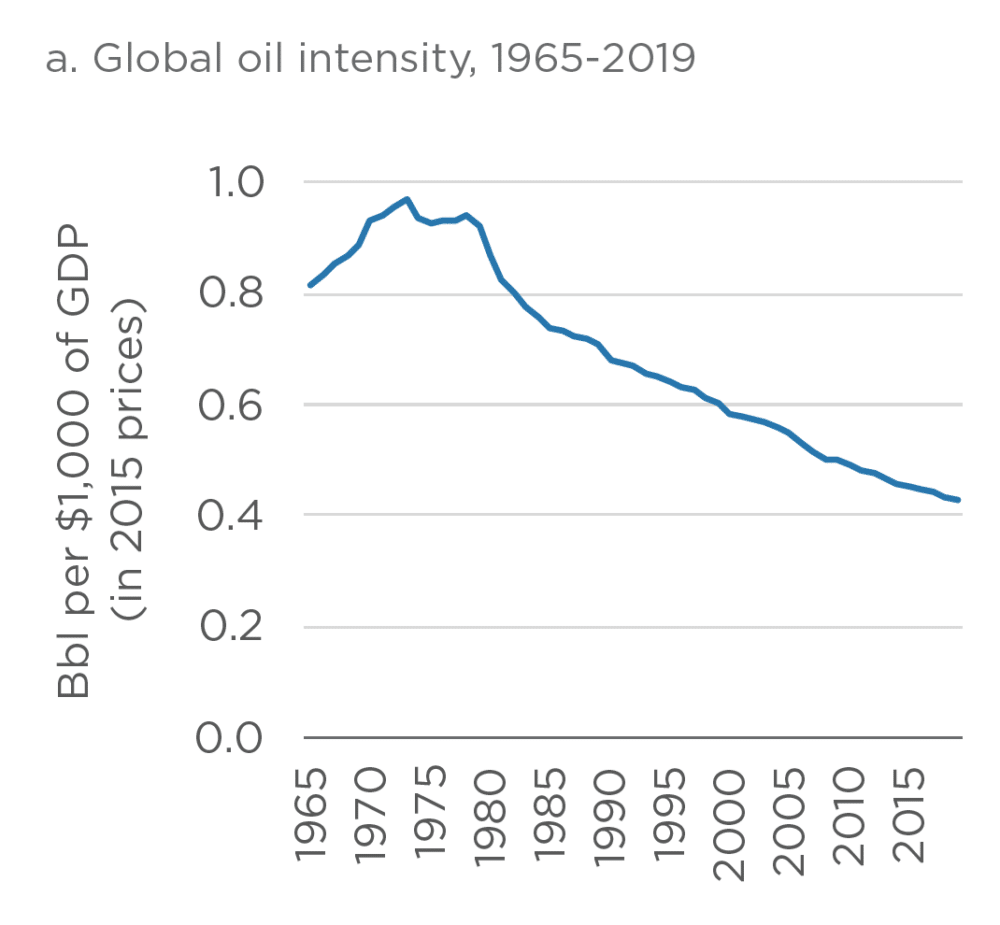 global-oil-intensity