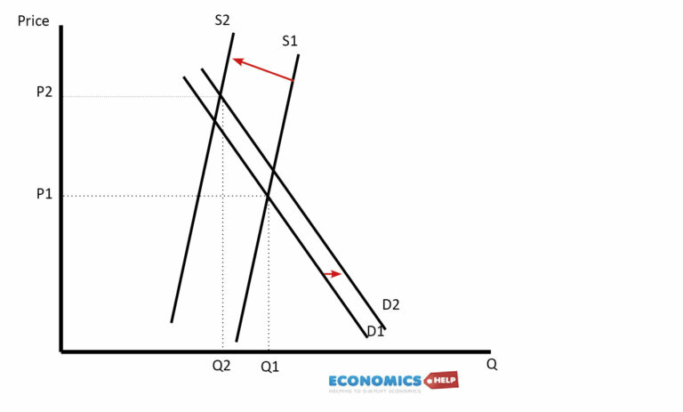diagrams for supply and demand - economics help Images... Diagrams for Supply and Demand - Economics Help