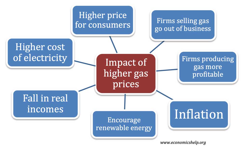 impact-higher-gas-prices