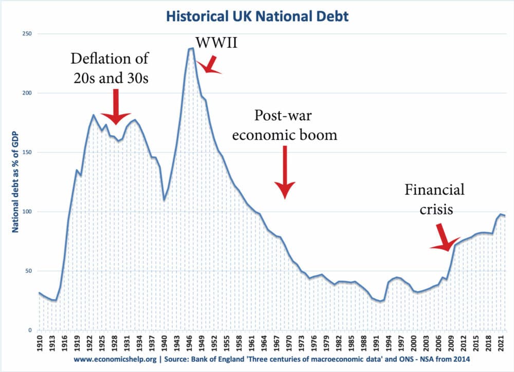 national-debt-1910-2022-points