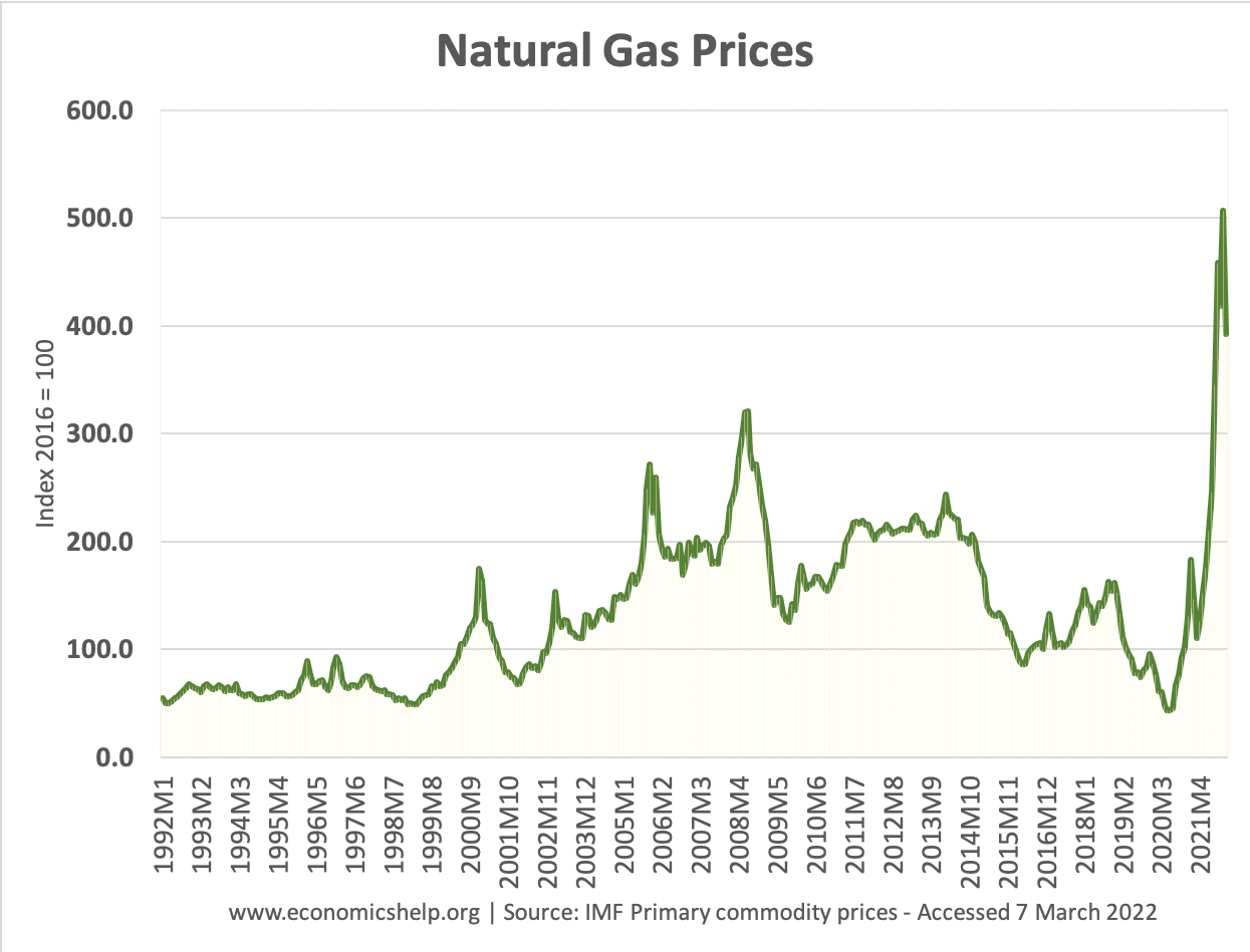 natural-gas-imf-1992-2022