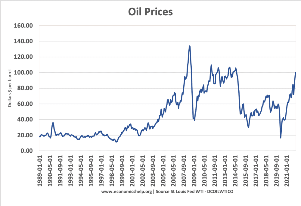 oil-prices-2022-march