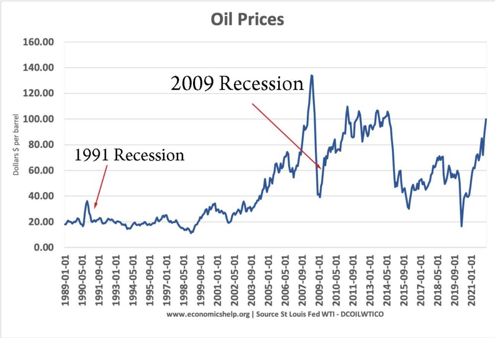 oil-prices-2022-recession